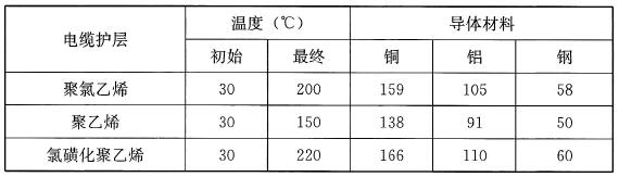 表20 与电缆外护层接触但不与其他电缆成束敷设的 裸保护接地导体的初始、最终温度和系数