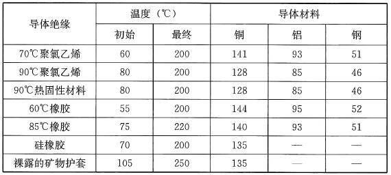 表22 用电缆的金属护层作保护接地导体的初始、最终温度和系数