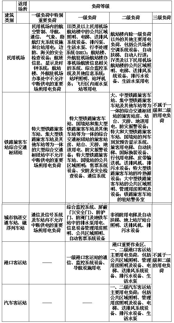 表3.2.1 交通建筑中用电负荷等级