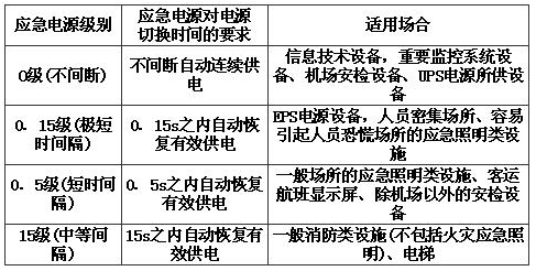 表3.2.7 应急电源的分级及切换时间的要求