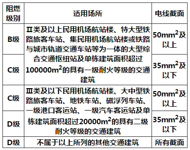 表6.4.5 不同场所电线的阻燃级别