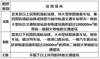 表6.4.4 不同场所电缆的阻燃级别