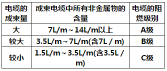 表1 电缆阻燃级别的选择