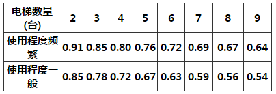 表2 两台及以上电梯的同时系数