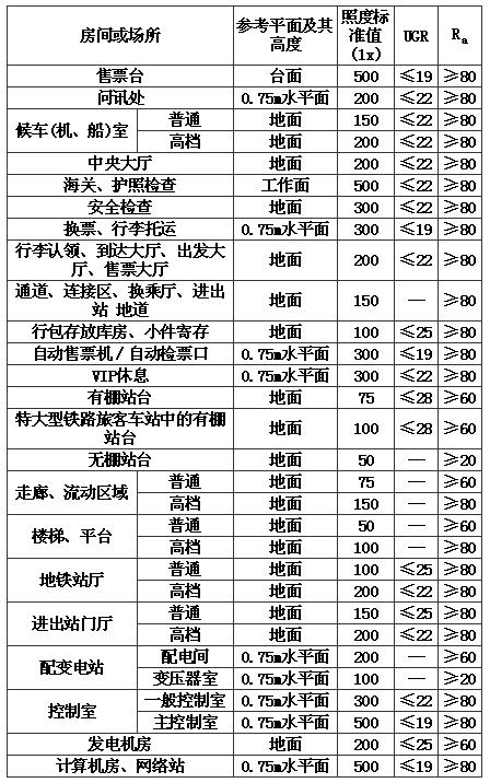 表8. 2.9 交通建筑常用房间或场所的照度标准值、UGR和Ra