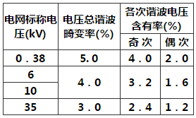 表3 谐波电压(相电压)限值