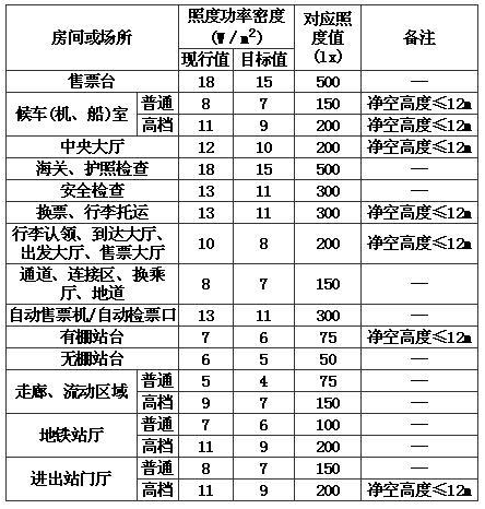 表17.2.6 交通建筑照明功率密度值