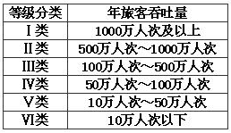 表A. 0.1 民用机场航站楼建筑等级的分类