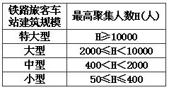 表A. 0.2 铁路旅客车站建筑规模的划分