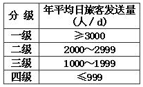 表A.0.3 港口客运站站级分级