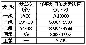 表A.0.4 汽车客运站站级分级