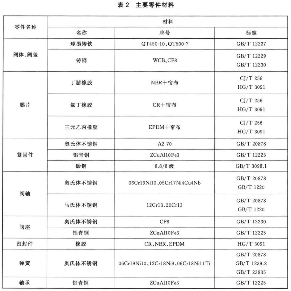 表2 主要零件材料