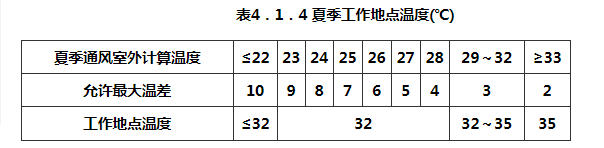 表4.1.4 夏季工作地点温度(℃)