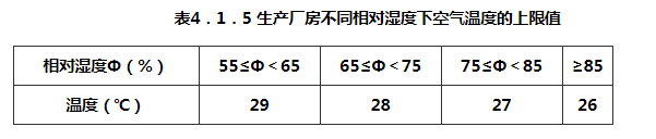 表4.1.5 生产厂房不同相对湿度下空气温度的上限值