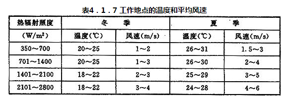 表4.1.7 工作地点的温度和平均风速