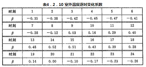 表4.2.10 室外温度逐时变化系数