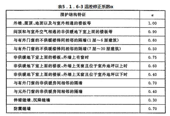 表5.1.6-3 温差修正系数α