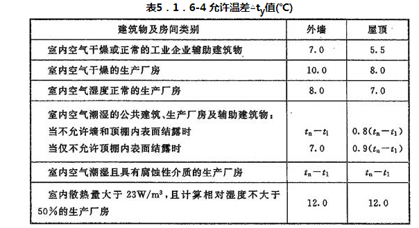 表5.1.6-4 允许温差△ty值(℃)