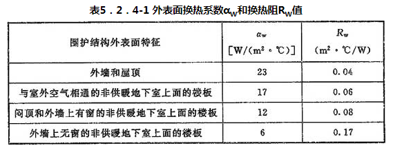 表5.2.4-1 外表面换热系数αw和换热阻Rw值