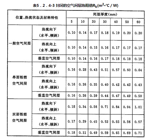 表5.2.4-3 封闭的空气间层热阻值Rk(m2·℃／W)