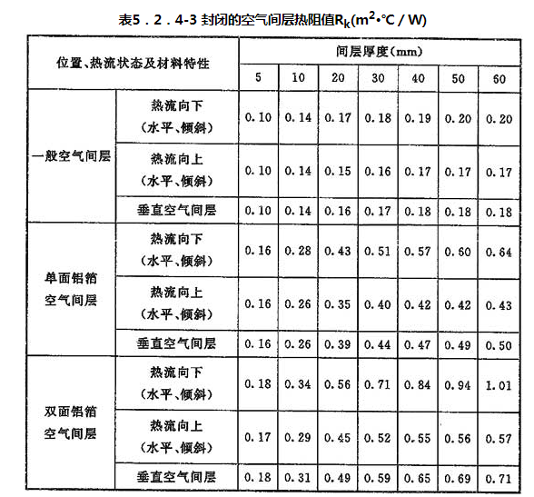表5.2.4-3 封闭的空气间层热阻值Rk(m2·℃/W)