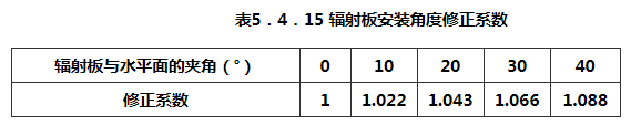 表5.4.15 辐射板安装角度修正系数