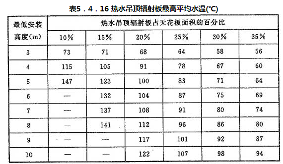 表5.4.16 热水吊顶辐射板最高平均水温(℃)