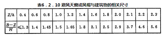 表6.2.10 避风天窗或风帽与建筑物的相关尺寸