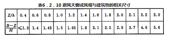  表6.2.10 避风天窗或风帽与建筑物的相关尺寸