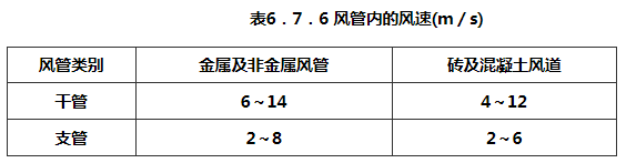 表6.7.6 风管内的风速(m/s)