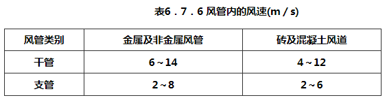 表6.7.6 风管内的风速(m／s)