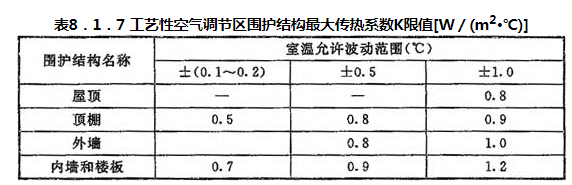 表8.1.7 工艺性空气调节区围护结构最大传热系数K限值[W／(m2·℃)]