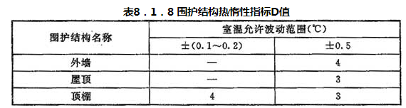 表8.1.8 围护结构热惰性指标D值