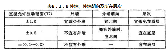 表8.1.9 外墙、外墙朝向及所在层次