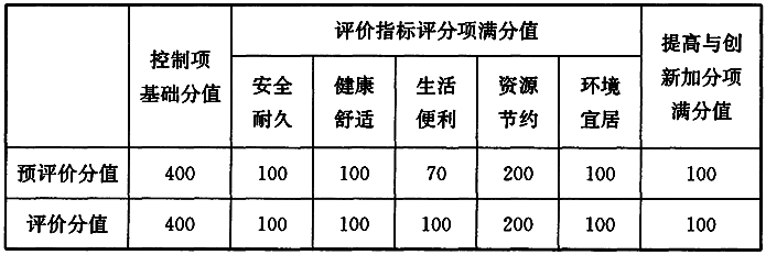 表3.2.4 绿色建筑评价分值