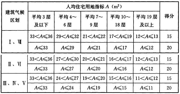 表7.2.1-1 居住街坊人均住宅用地指标评分规则