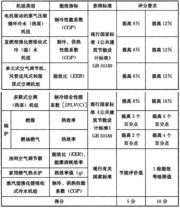 表7.2.5 冷、热源机组能效提升幅度评分规则