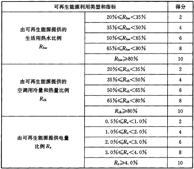 表7.2.9 可再生能源利用评分规则