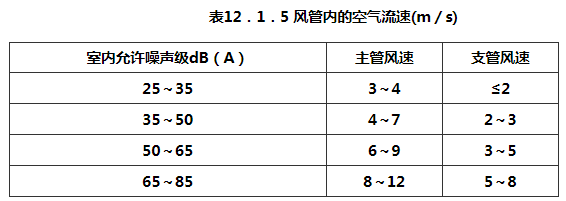 表12.15 风管内的空气流速(m/s)