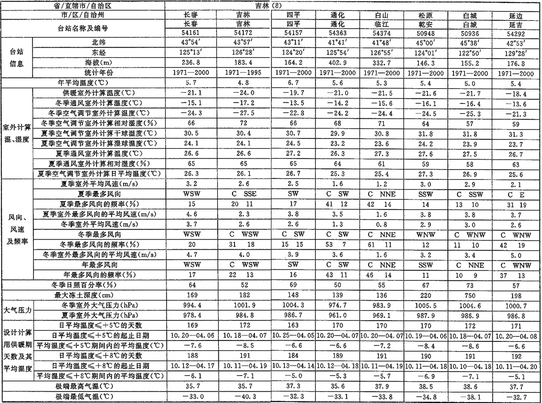 表A.0.1-1 室外空气计算参数(一)