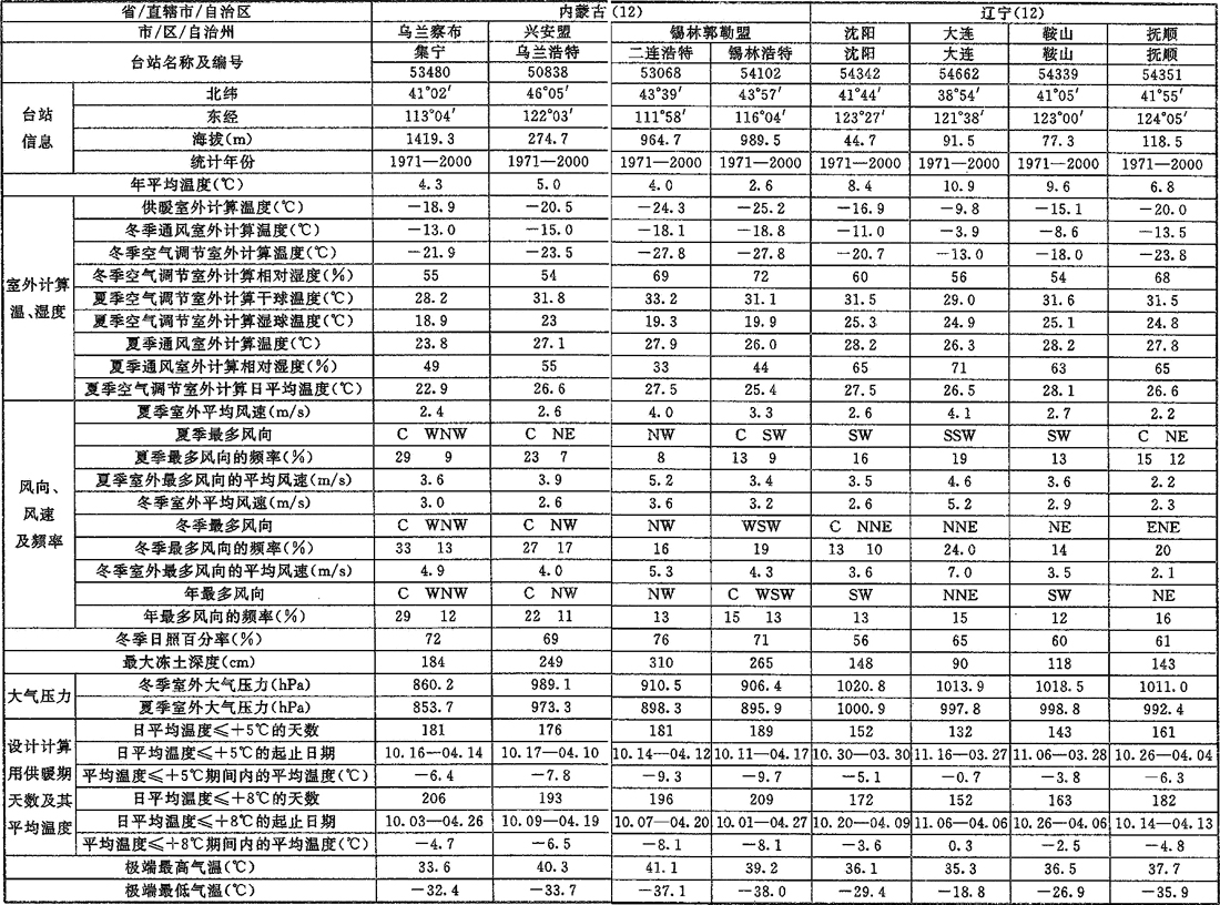 表A.0.1-1 室外空气计算参数(一)