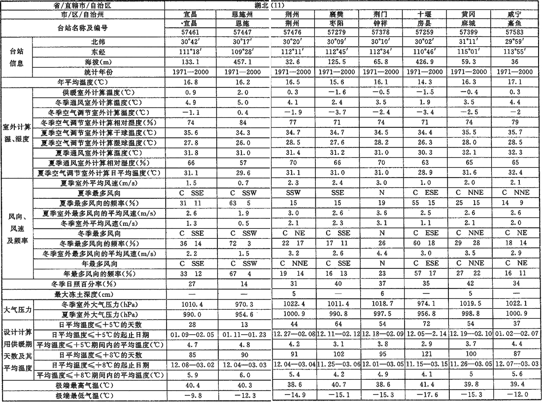 表A.0.1-1 室外空气计算参数(一)