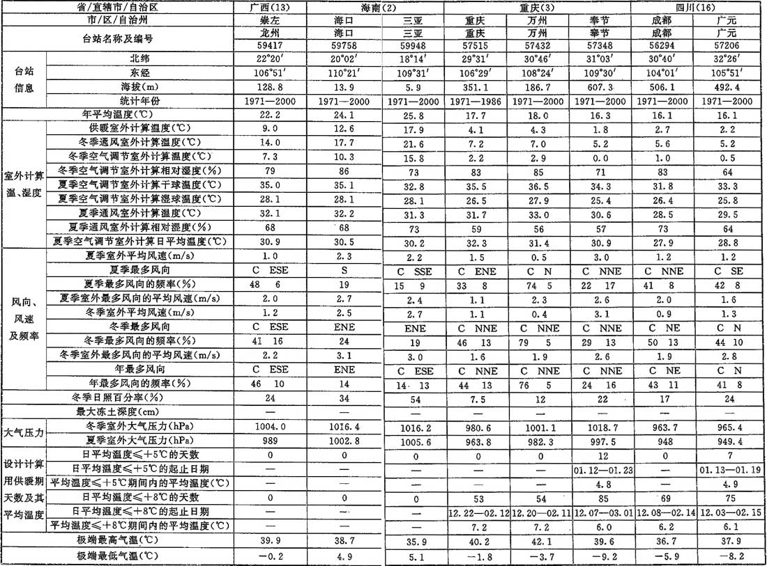 表A.0.1-1 室外空气计算参数(一)