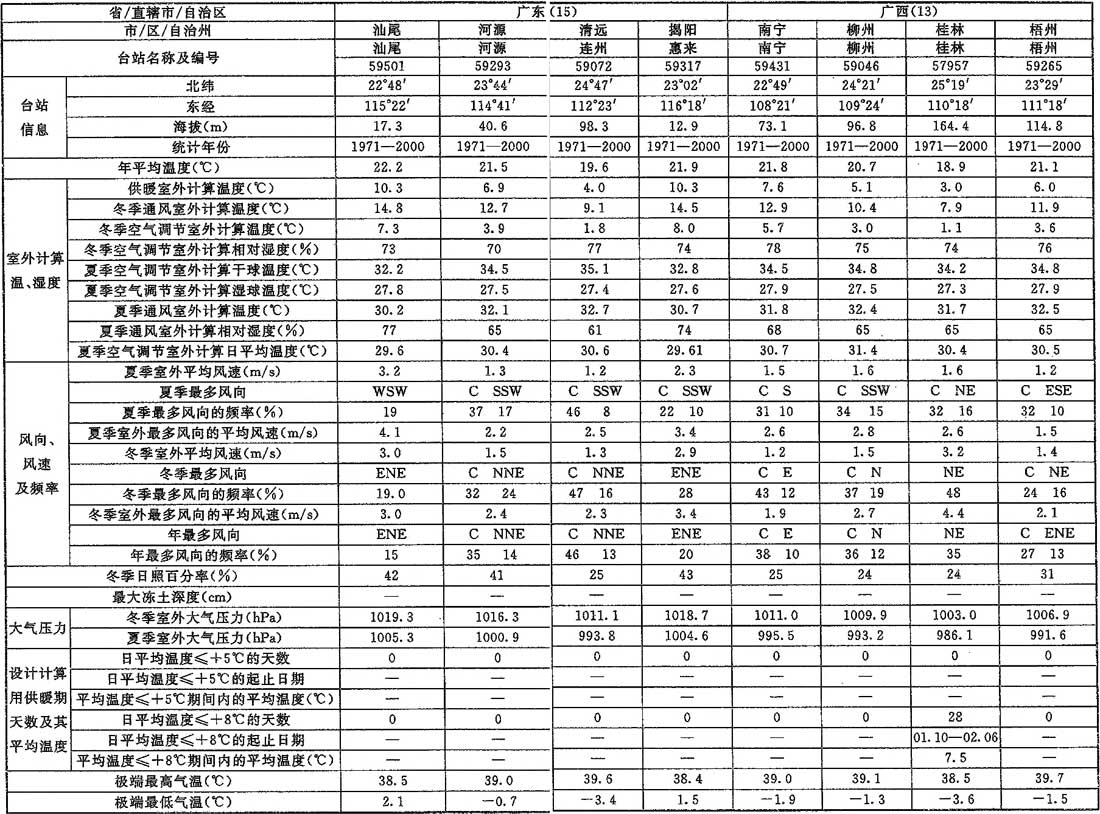 表A.0.1-1 室外空气计算参数(一)