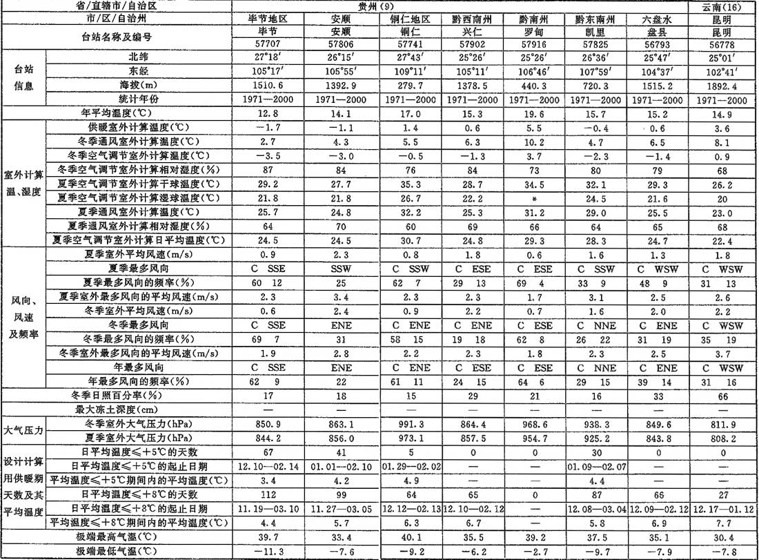 表A.0.1-1 室外空气计算参数(一)