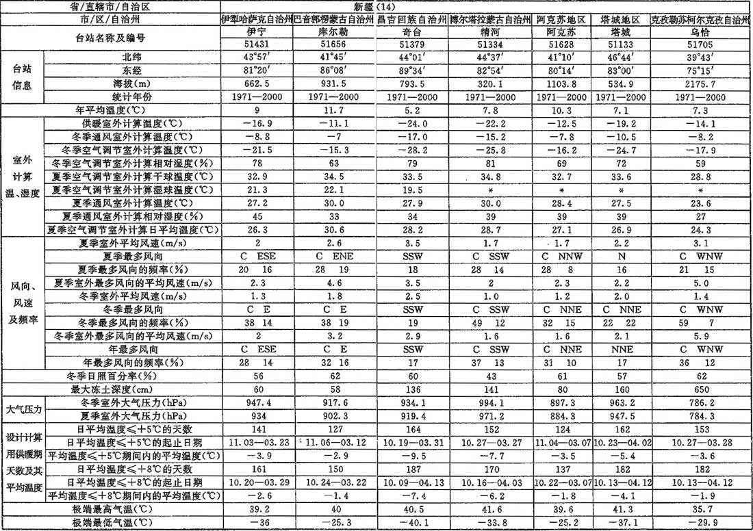 表A.0.1-1 室外空气计算参数(一)