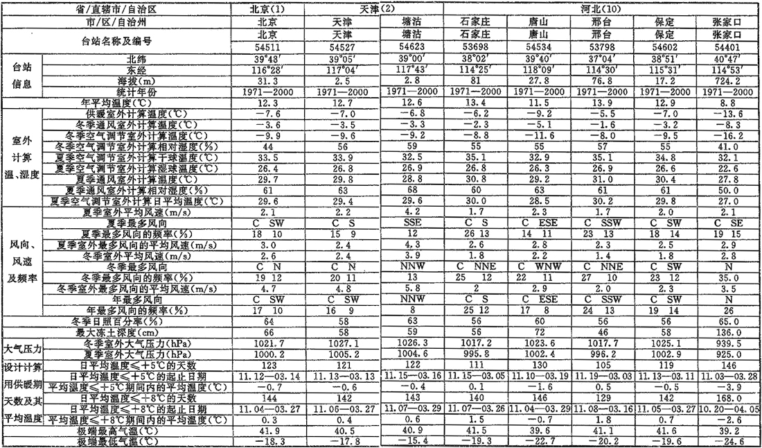 表A.0.1-1 室外空气计算参数(一)