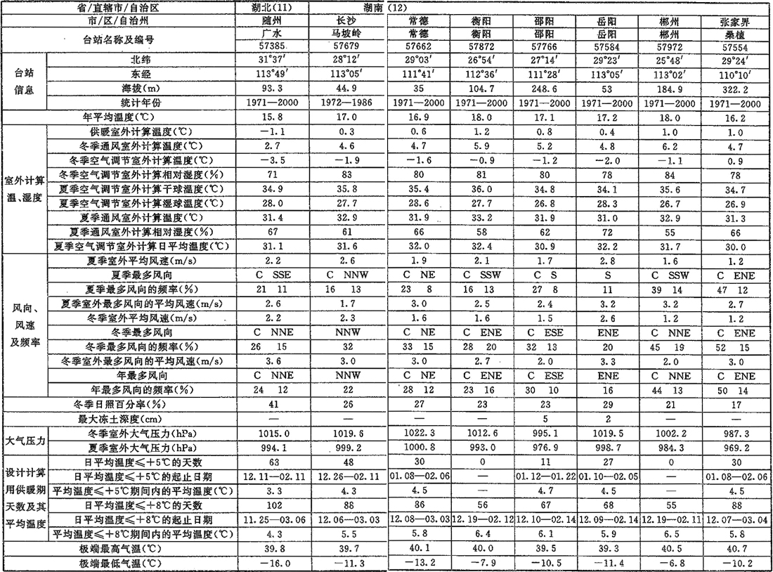 表A.0.1-1 室外空气计算参数(一)