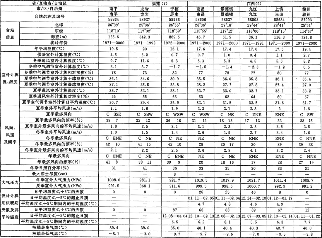 表A.0.1-1 室外空气计算参数(一)