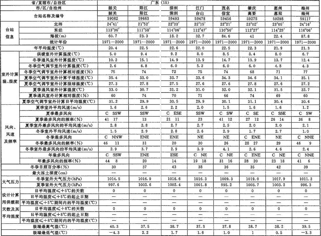 表A.0.1-1 室外空气计算参数(一)